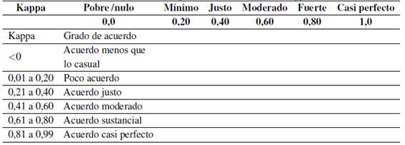 Guía de interpretación del coeficiente de Kappa.