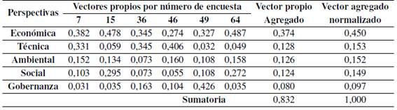 Matriz de comparación pareada del Grupo de Expertos Económicos.