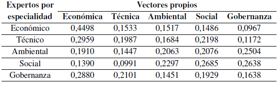 Vectores propios por grupo de expertos.