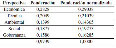 Ponderación final de las perspectivas de sustentabilidad hidroeléctrica.