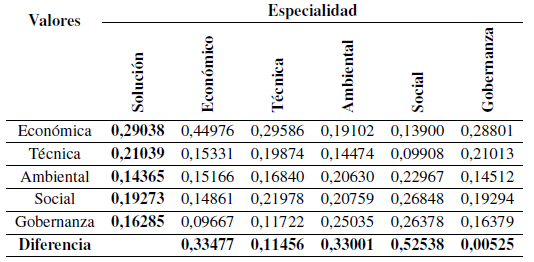 Comparación de la solución con los resultados de los grupos de expertos