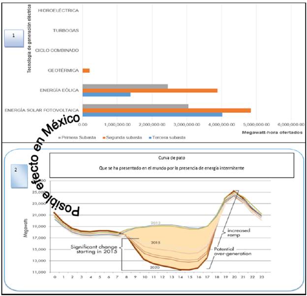 Resultados de las Subastas del MEM (1) y la curva de pato que se present&oacute; en California, EUA (2) en el 2018.
