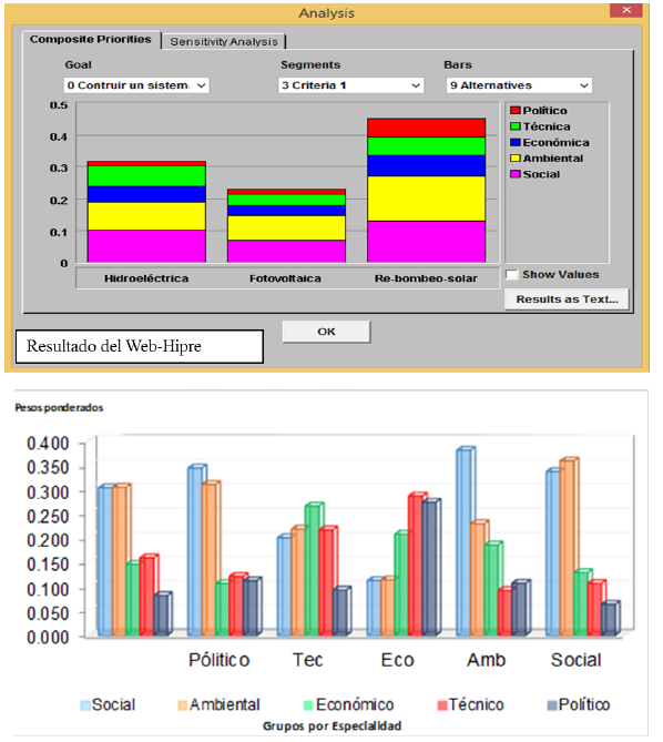 Ponderaciones de consistencia, obtenidas del software WebHipre para elementos homog&eacute;neos y heterog&eacute;neos de este estudio.
