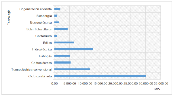 Capacidad instalada del sector el&eacute;ctrico nacional mexicano hasta el diciembre de 2018.