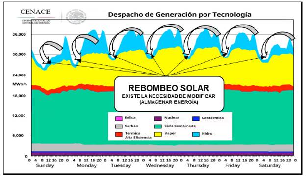 Generaci&oacute;n el&eacute;ctrica coincidente en tiempo real.