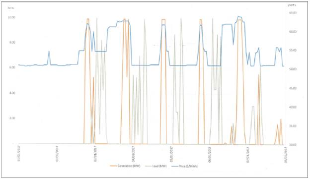 Resultado del impacto de un rebombeo solar en el sistema el&eacute;ctrico Baja California Norte, en M&eacute;xico (Plexus).