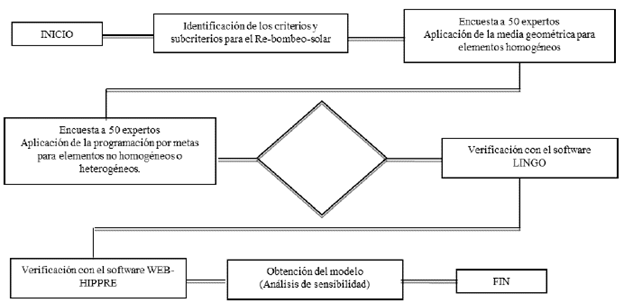 Procedimiento para la toma de decisiones de incluir en el MEM un rebombeo solar.