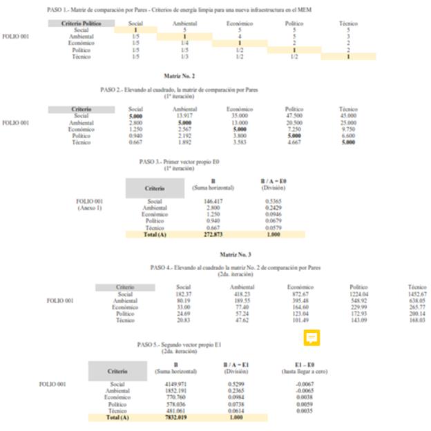 Metodolog&iacute;a para la obtenci&oacute;n del modelo de sensibilidad.