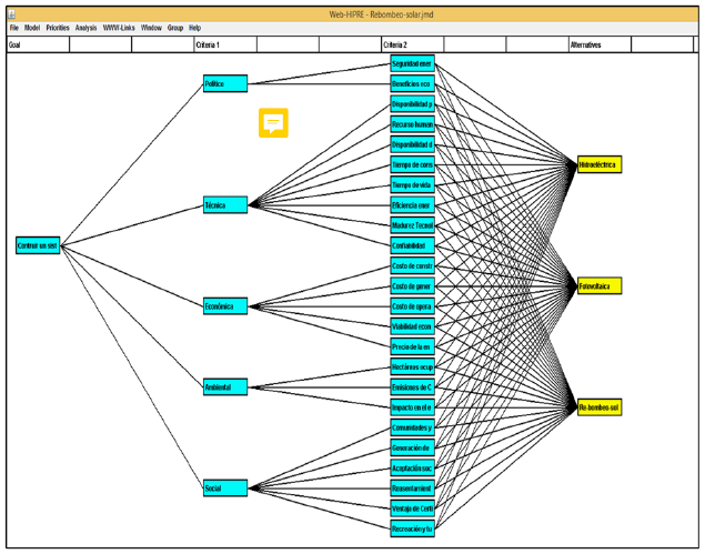 &Aacute;rbol de decisi&oacute;n para determinar el aspecto prioridad de incluir en el MEM, un rebombeo solar.