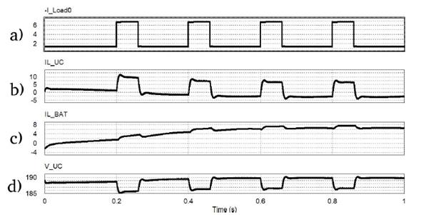Simulation plots for an active topology HESS. (a) Injected Load Current (A). (b) Battery current plot (A). (c) SC current plot (A) (d) Voltage variations in SC terminals (V).
