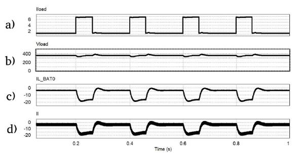 Simulation plots of DC converter with batteries as a single storage unit. (a) Current Load (A). (b) Output voltage (V). (c) Battery current (A). (d) Inductor current (A).