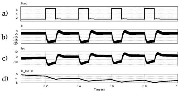Simulation plots for a semi-active parallel topology. (a) Current Load (A). (b) Output volt- age (V). (c) Supercapacitor current (A). (d) Battery current (A).