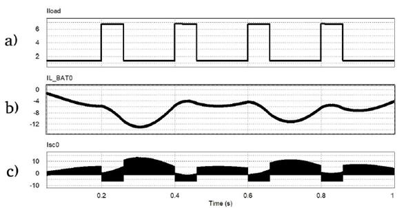 Simulation plots for a semi-active battery topology. a) Load current (A) b) Battery current (A). C) Supercapacitor current (A).