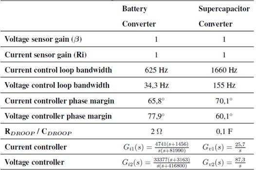 Control parameters for DC converters.