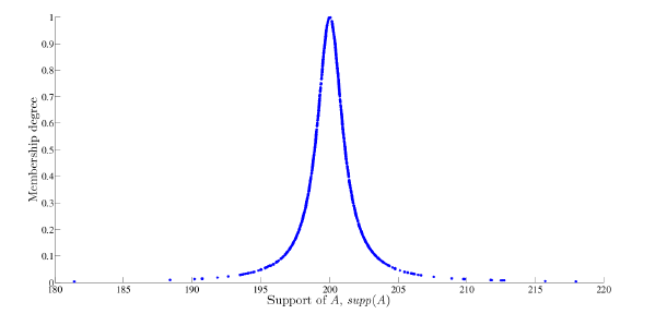 Simulated quasi-exponential random variables