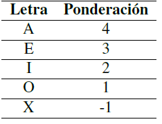 Convención usada