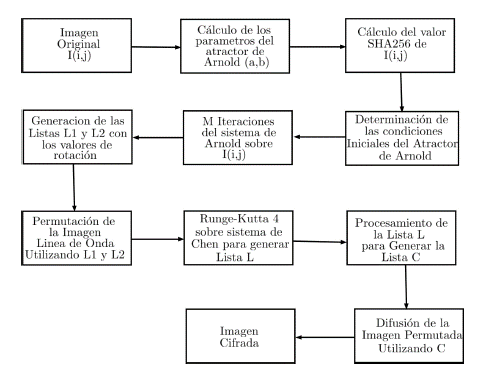 Diagrama de flujo del algoritmo propuesto.