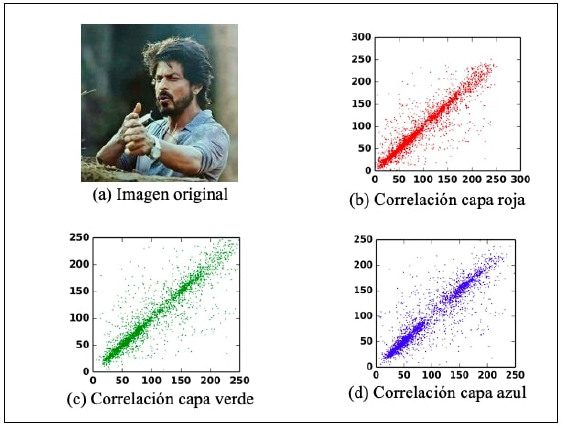 Correlación de pixeles de la imagen original por capas.