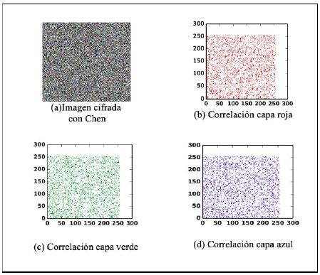 Correlación pixeles imagen cifrada por capas.