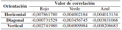 Valores de correlación imagen cifrada con Lorenz.