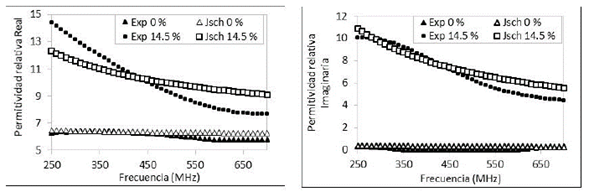 Permitividad relativa para NH 0% y 14,5 %. (a) Parte real, (b) Parte imaginaria.