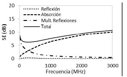 Efectividad de apantallamiento de estructuras de concreto con NH de 14,5% y espesor de 0,05 m.