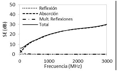 Efectividad de apantallamiento de estructuras de concreto con NH de 14,5% y espesor de 0,15 m.