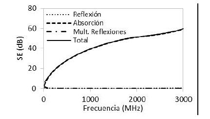 Efectividad de apantallamiento de estructuras de concreto con NH de 14,5% y espesor de 0,3 m.