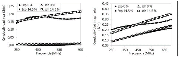 Conductividad el&eacute;ctrica para NH 0% y 14,5 %. (a) Parte real, (b) Parte imaginaria.