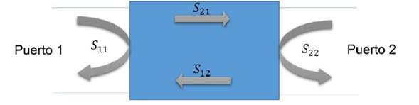 Interacci&oacute;n de las ondas electromagn&eacute;ticas con el apantallamiento y su relaci&oacute;n con los par&aacute;metros S.