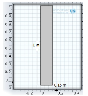 Muro de concreto con 0,15 m de espesor y 1 m de alto. Emisor (puerto 1) en color rojo y receptor (puesto 2) en color verde. Vista en 2D generada en COMSOL