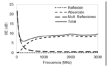 Efectividad de apantallamiento ofrecida por un muro de concreto con 0,15 m de espesor y 1 m de alto.