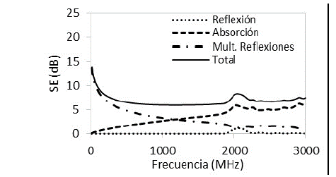Efectividad de apantallamiento de estructuras de concreto con NH de 0% y espesor de 0,3 m.