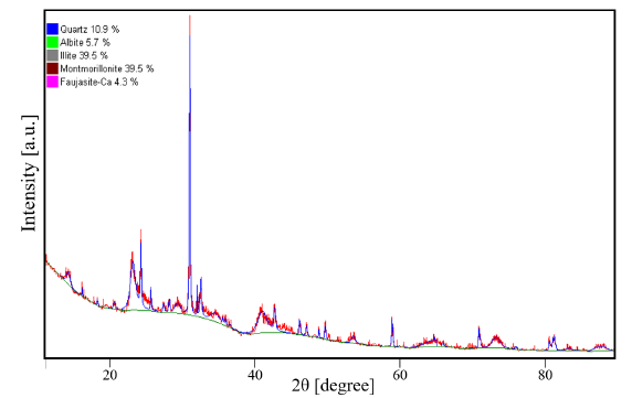 XRD patterns of clays from the area of Paipa, Boyac&aacute;, Colombia, and used in this study