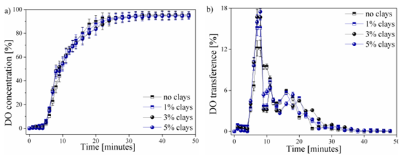 Behavior of the DO transferred in each of the water samples as a function of time (a) DO contraction percentage ( %) and b) percentage of DO transferred per time unit)
