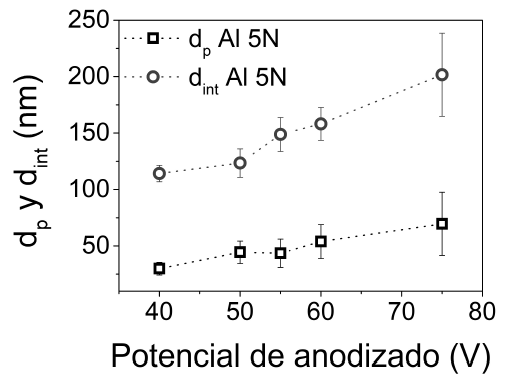 Efecto del potencial de anodizado en el dp y la dint de la AAN obtenida en &aacute;cido ox&aacute;lico al 0,3 M a 5 &deg;C a 40 V, 50 V, 55 V, 60 V y 75 V.