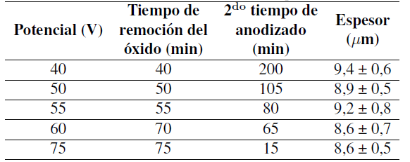 Condiciones de anodizado empleadas.