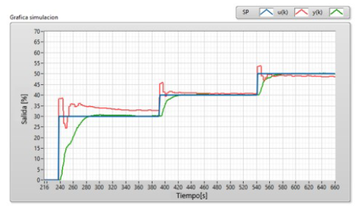 Control LQG del prototipo del generador CD