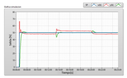 Respuesta del control LQG ante una carga
