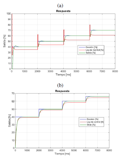 a) Respuesta con el control STR. b) Respuesta con el controlador LQG