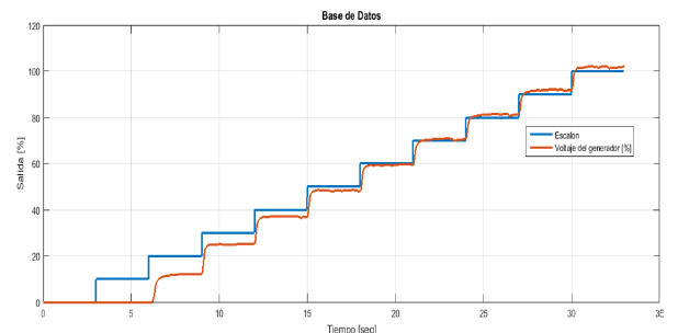 Base de datos para la identificaci&oacute;n del sistema