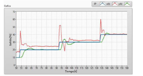Control STR con el prototipo del generador CD