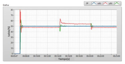 Respuesta del control STR ante una carga