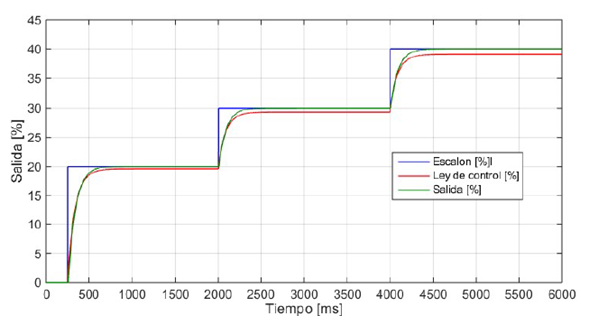 Simulaci&oacute;n del controlador LQG