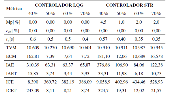 Desempe&ntilde;o del Controlador LQG y del controlador STR