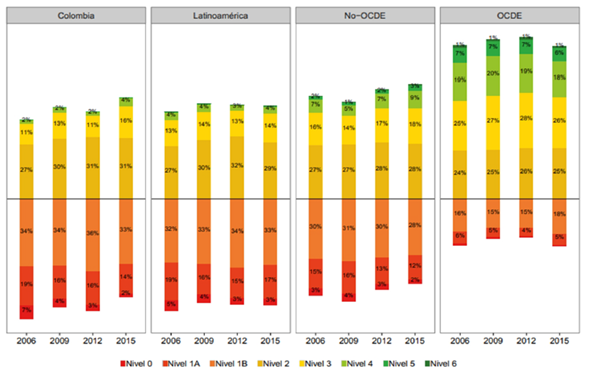 Nivel de desempe&ntilde;o en ciencias de acuerdo con las pruebas Pisa