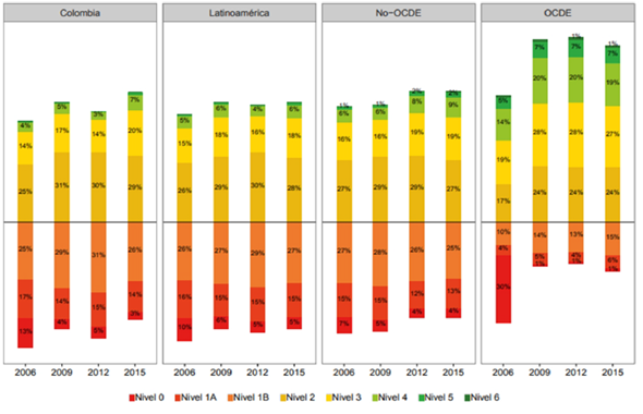 Nivel de desempe&ntilde;o en lectura de acuerdo con las pruebas Pisa