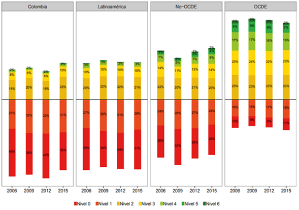 Nivel de desempe&ntilde;o en matem&aacute;ticas de acuerdo con las pruebas Pisa