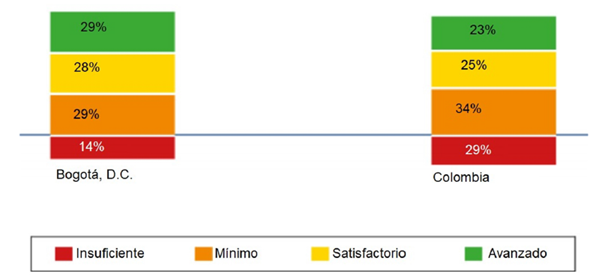 Resultados pruebas saber 2017 grado tercero en &aacute;rea de matem&aacute;ticas