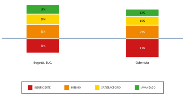 Resultados pruebas saber 2017 grado quinto en &aacute;rea de matem&aacute;ticas